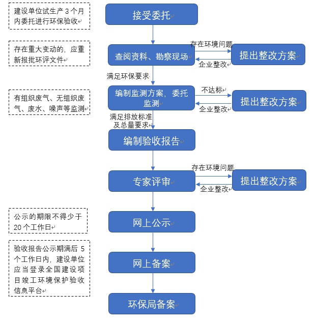 888集团电子游戏验收业务流程.JPG